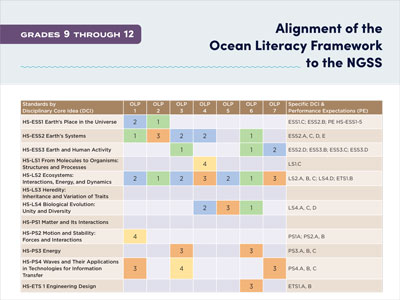 Ocean Literacy Essential Principles and Fundamental Concepts for 9-12th grade.